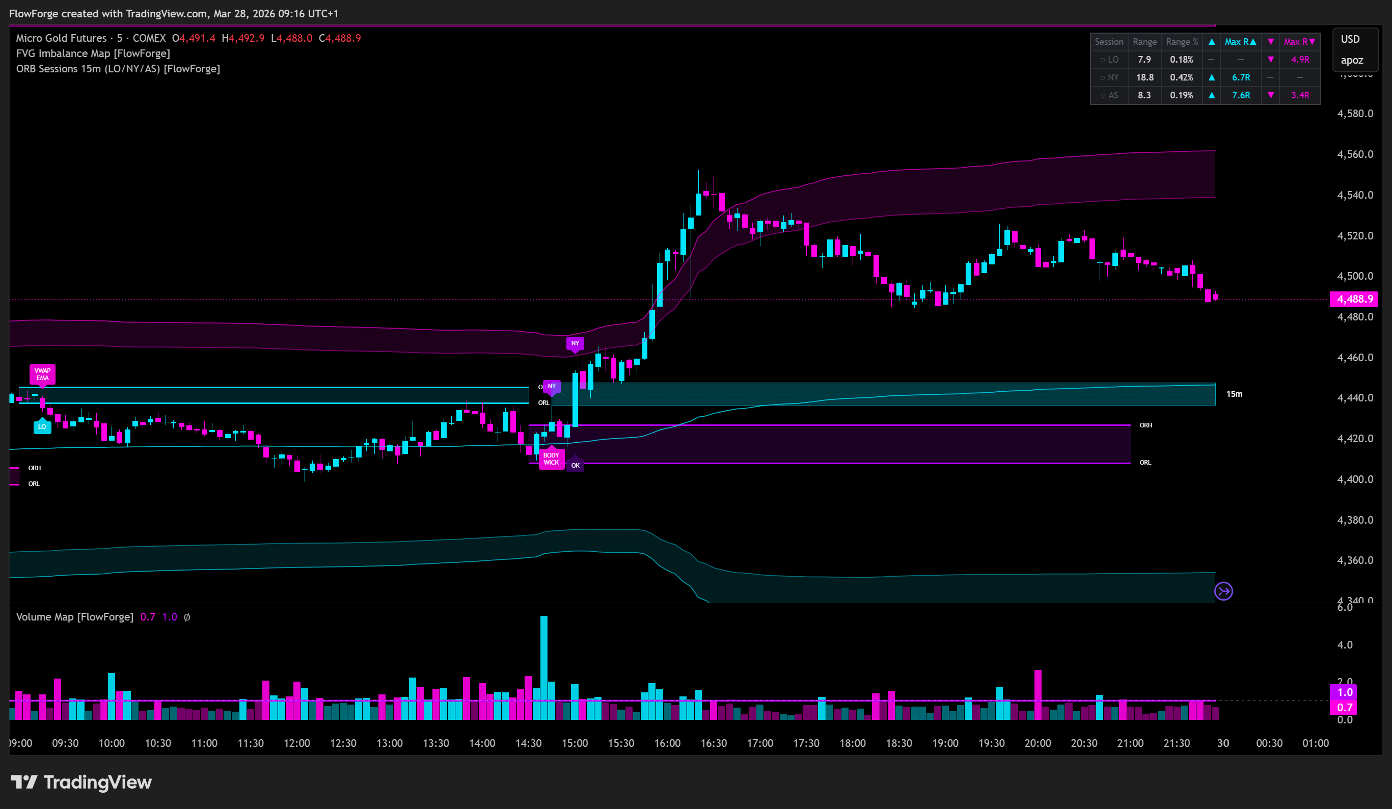 FVG Imbalance Map indicator on TradingView